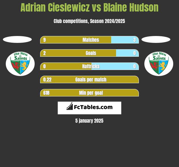 Adrian Cieslewicz vs Blaine Hudson h2h player stats