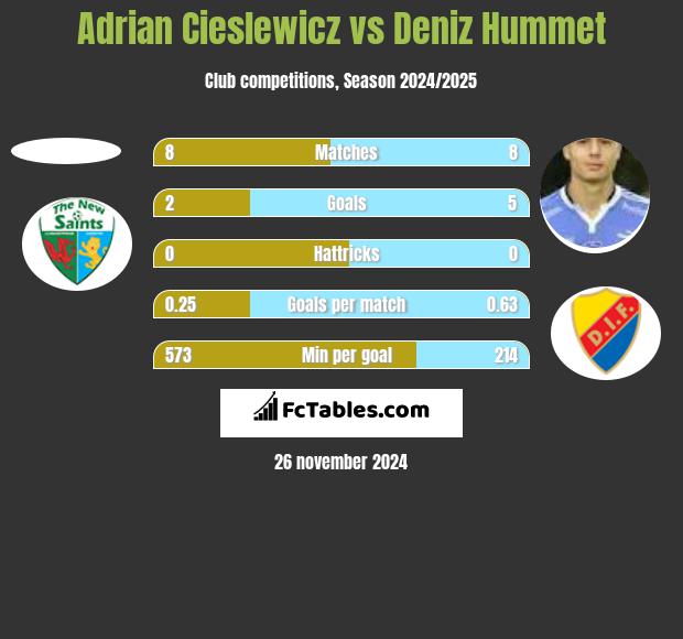 Adrian Cieślewicz vs Deniz Hummet h2h player stats