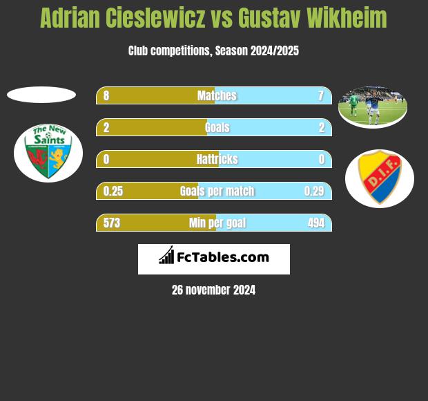 Adrian Cieślewicz vs Gustav Wikheim h2h player stats