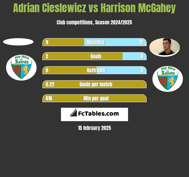 Adrian Cieślewicz vs Harrison McGahey h2h player stats