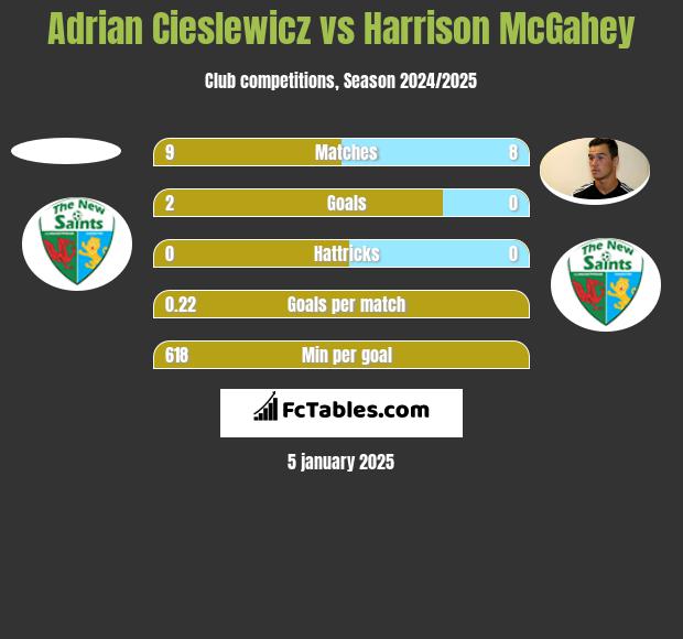 Adrian Cieslewicz vs Harrison McGahey h2h player stats