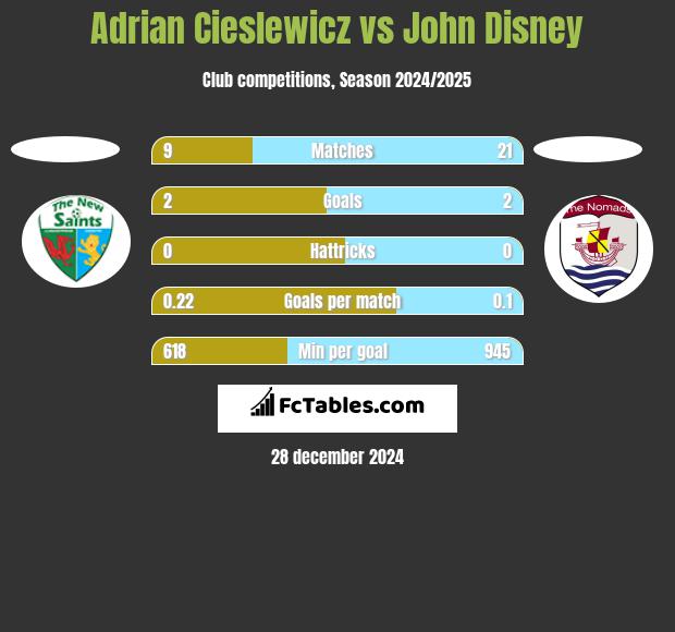 Adrian Cieślewicz vs John Disney h2h player stats