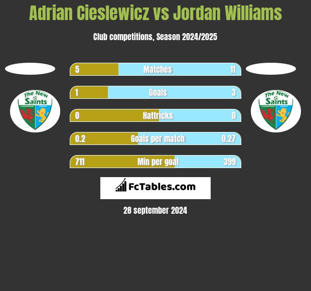 Adrian Cieslewicz vs Jordan Williams h2h player stats