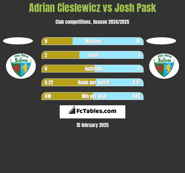 Adrian Cieślewicz vs Josh Pask h2h player stats