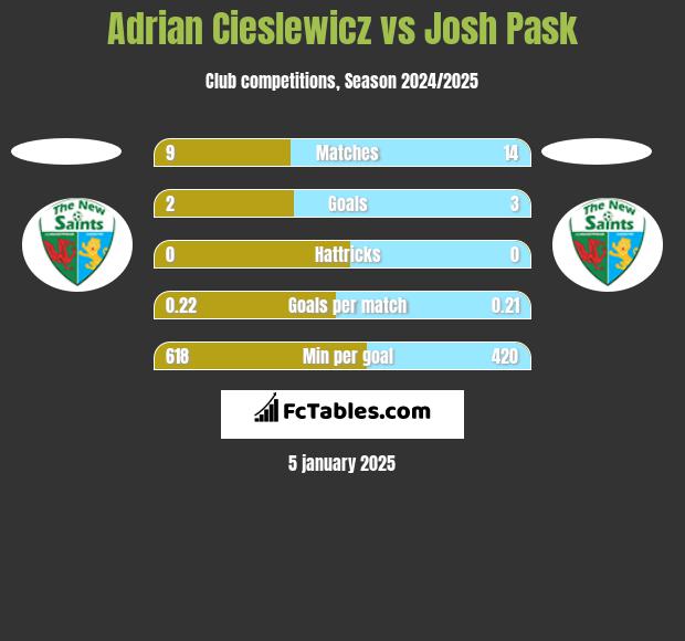 Adrian Cieslewicz vs Josh Pask h2h player stats