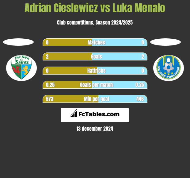 Adrian Cieslewicz vs Luka Menalo h2h player stats