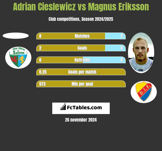 Adrian Cieślewicz vs Magnus Eriksson h2h player stats