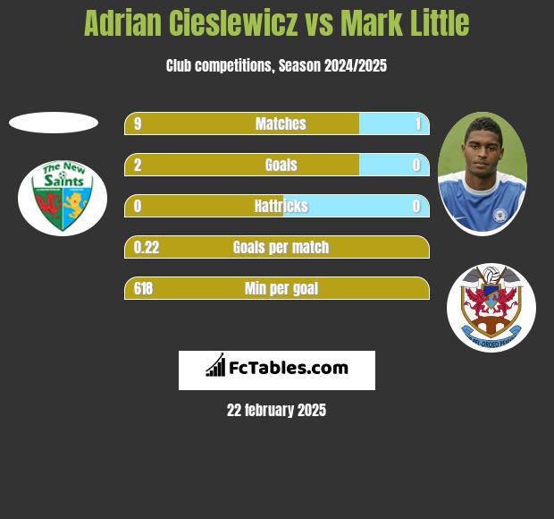 Adrian Cieślewicz vs Mark Little h2h player stats