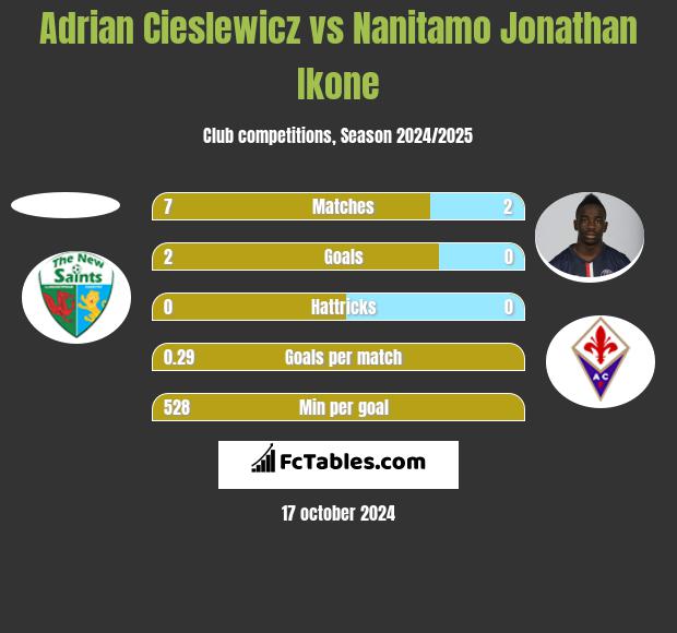 Adrian Cieślewicz vs Nanitamo Jonathan Ikone h2h player stats