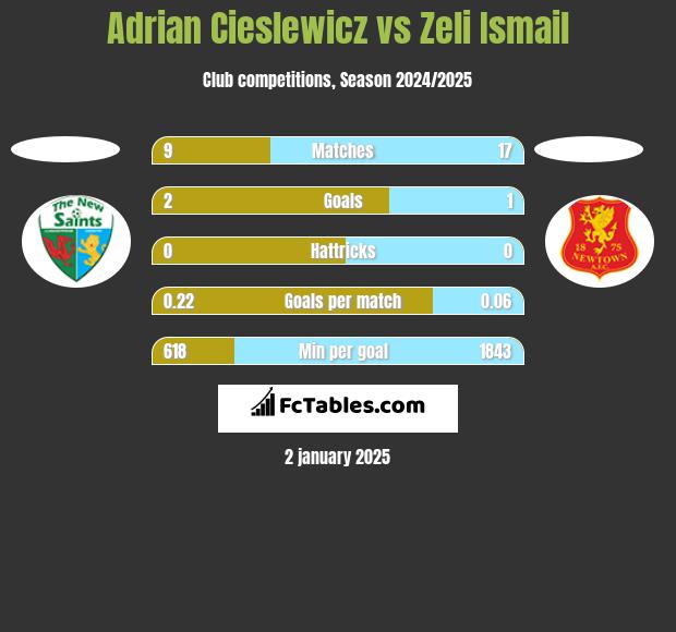 Adrian Cieślewicz vs Zeli Ismail h2h player stats