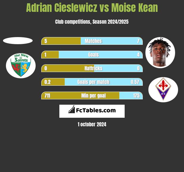 Adrian Cieślewicz vs Moise Kean h2h player stats