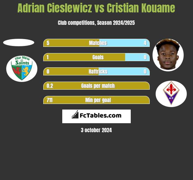 Adrian Cieslewicz vs Cristian Kouame h2h player stats