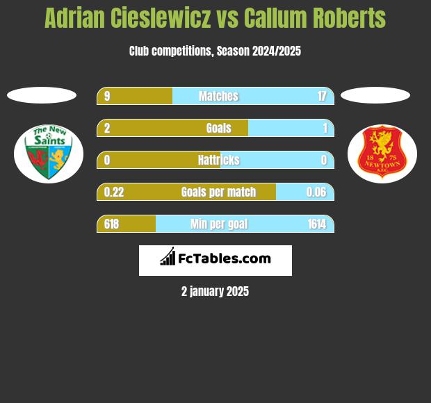 Adrian Cieślewicz vs Callum Roberts h2h player stats