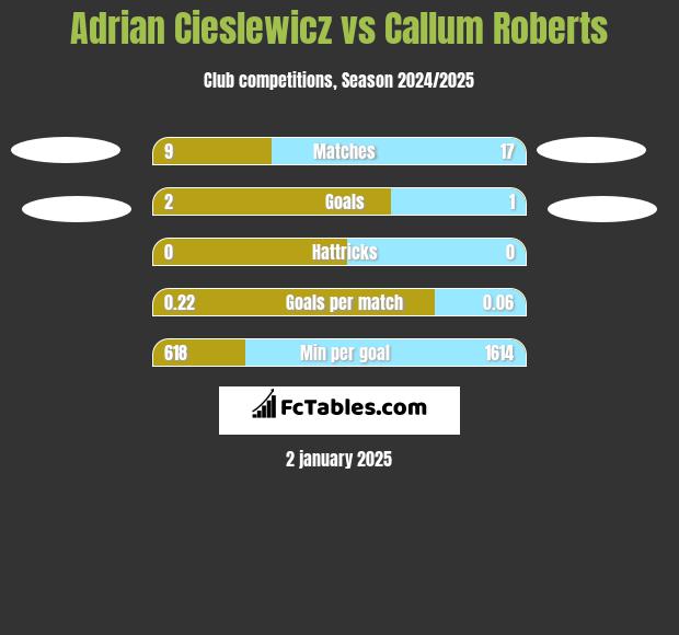 Adrian Cieslewicz vs Callum Roberts h2h player stats