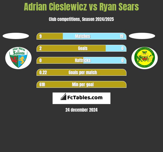 Adrian Cieślewicz vs Ryan Sears h2h player stats