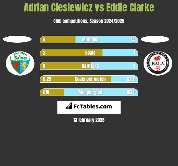 Adrian Cieślewicz vs Eddie Clarke h2h player stats