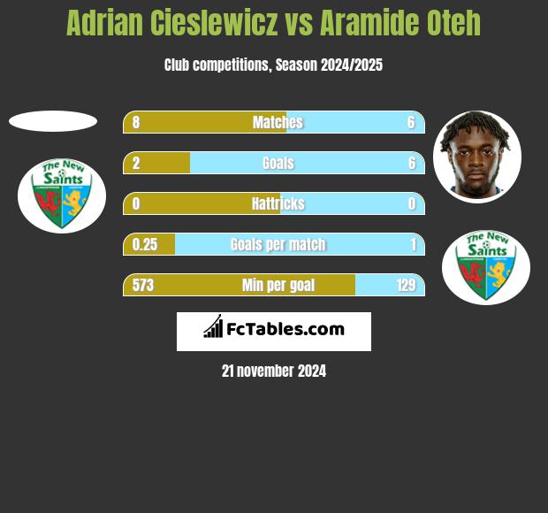 Adrian Cieślewicz vs Aramide Oteh h2h player stats