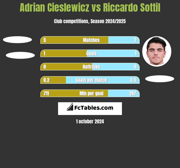 Adrian Cieślewicz vs Riccardo Sottil h2h player stats