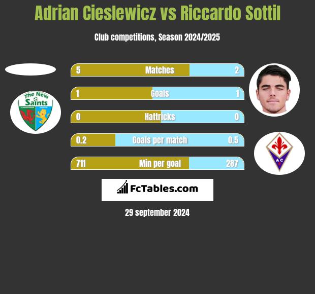 Adrian Cieslewicz vs Riccardo Sottil h2h player stats