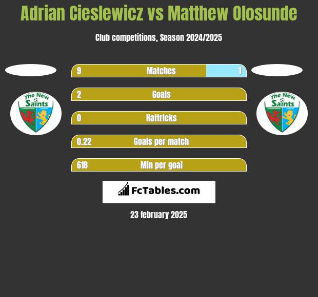 Adrian Cieślewicz vs Matthew Olosunde h2h player stats