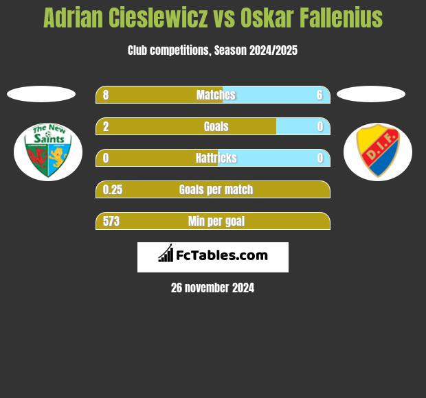 Adrian Cieślewicz vs Oskar Fallenius h2h player stats