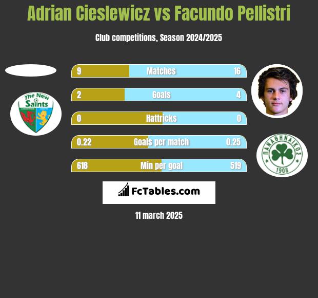 Adrian Cieślewicz vs Facundo Pellistri h2h player stats