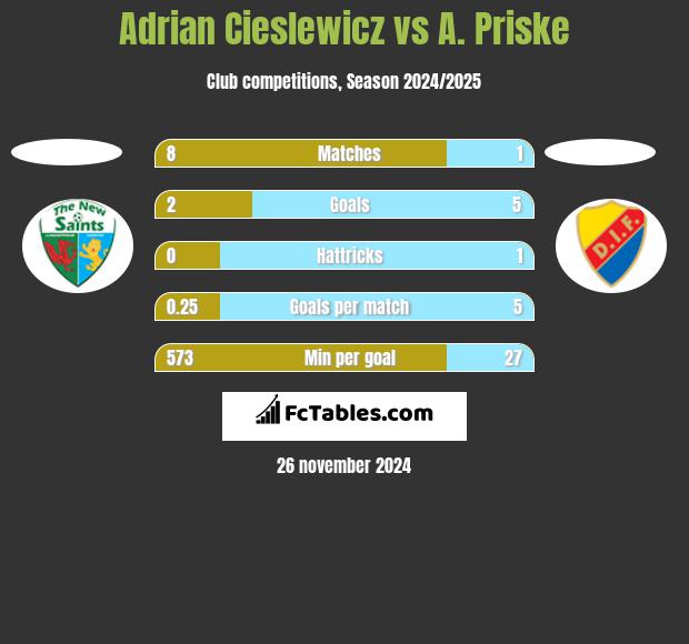 Adrian Cieślewicz vs A. Priske h2h player stats