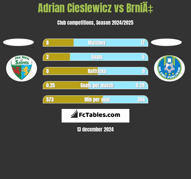 Adrian Cieślewicz vs BrniÄ‡ h2h player stats