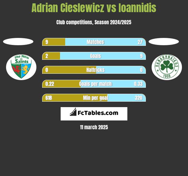 Adrian Cieślewicz vs Ioannidis h2h player stats