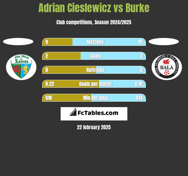 Adrian Cieslewicz vs Burke h2h player stats