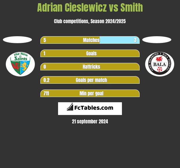 Adrian Cieślewicz vs Smith h2h player stats