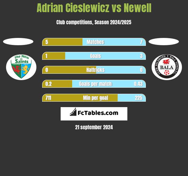 Adrian Cieślewicz vs Newell h2h player stats