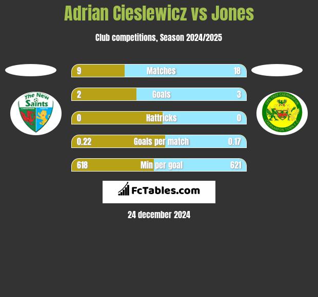 Adrian Cieślewicz vs Jones h2h player stats