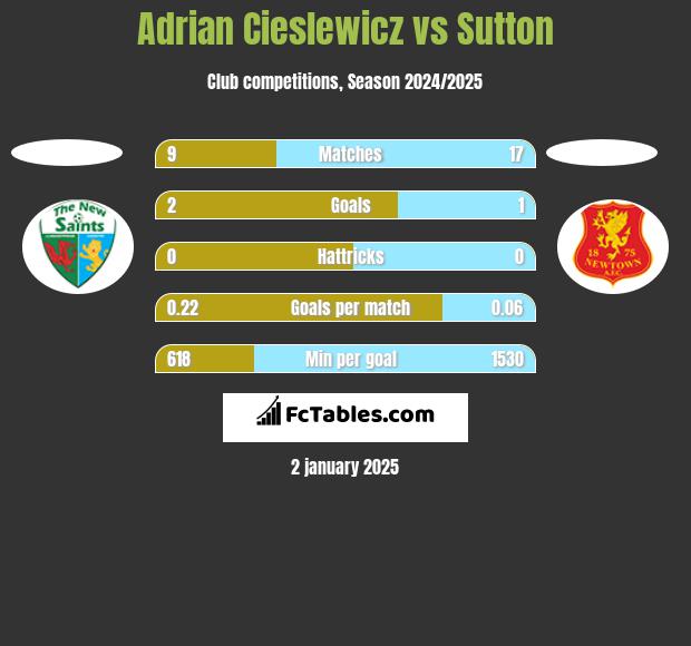 Adrian Cieślewicz vs Sutton h2h player stats