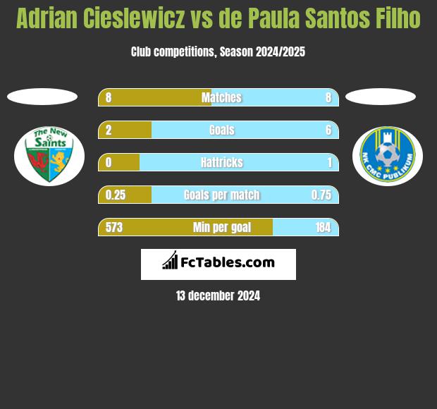 Adrian Cieślewicz vs de Paula Santos Filho h2h player stats