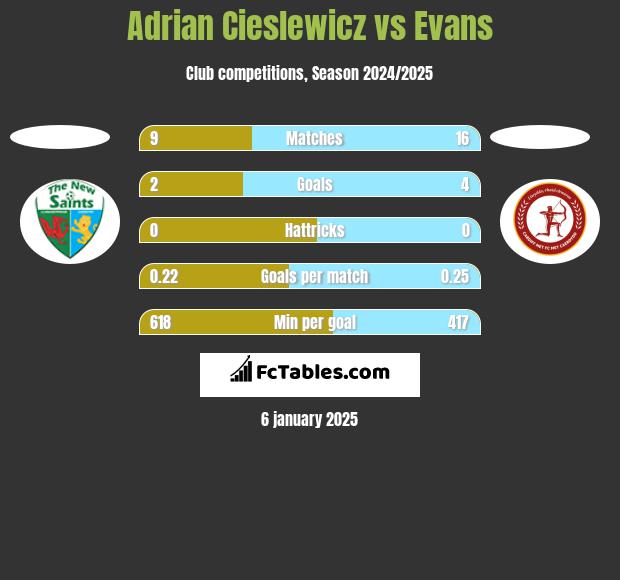 Adrian Cieslewicz vs Evans h2h player stats