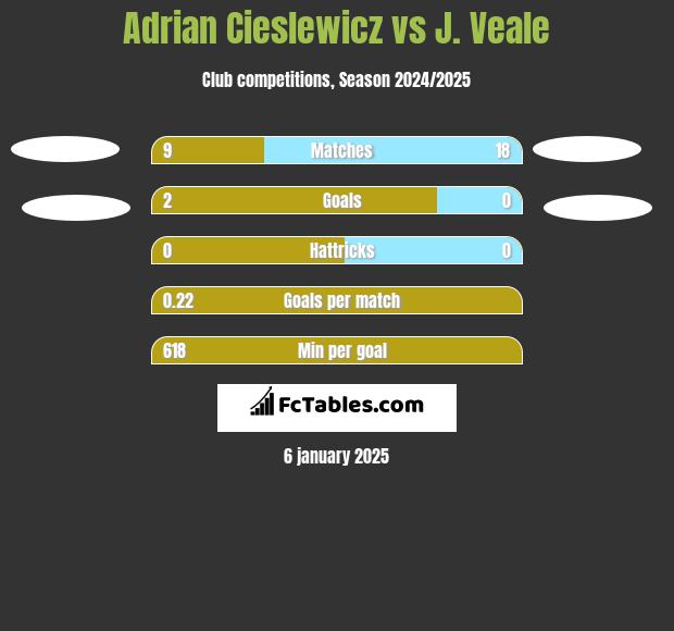 Adrian Cieślewicz vs J. Veale h2h player stats