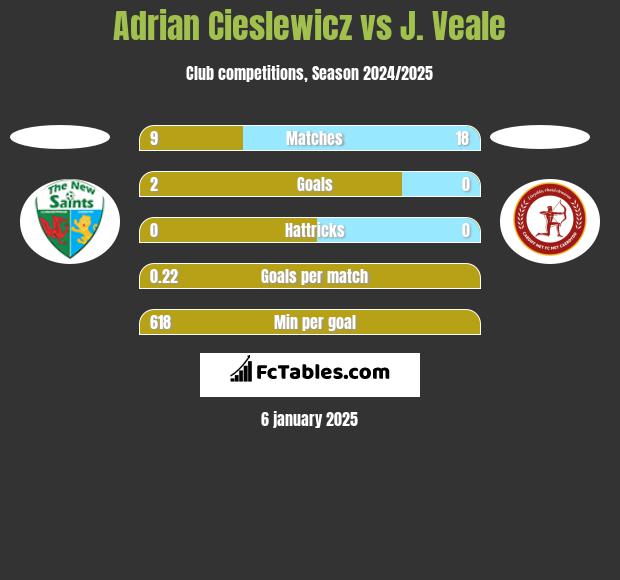 Adrian Cieslewicz vs J. Veale h2h player stats