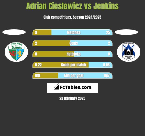 Adrian Cieślewicz vs Jenkins h2h player stats