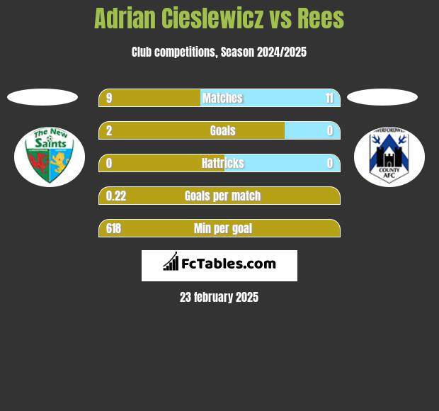 Adrian Cieślewicz vs Rees h2h player stats