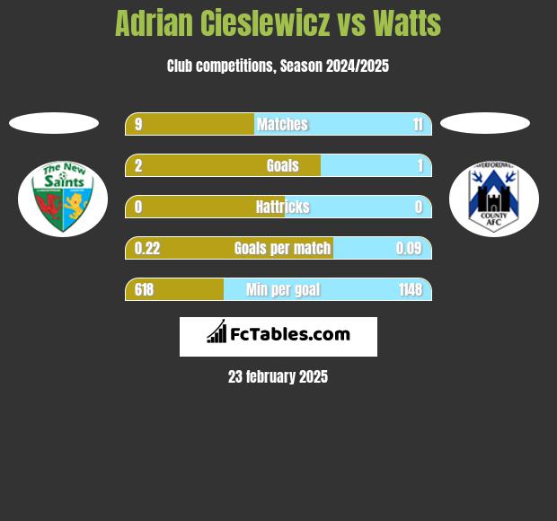 Adrian Cieślewicz vs Watts h2h player stats