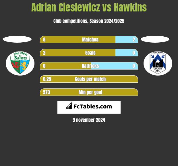 Adrian Cieślewicz vs Hawkins h2h player stats