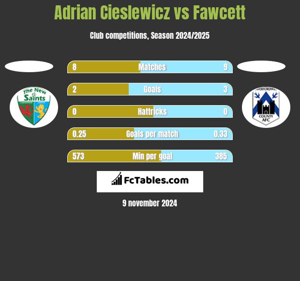 Adrian Cieślewicz vs Fawcett h2h player stats