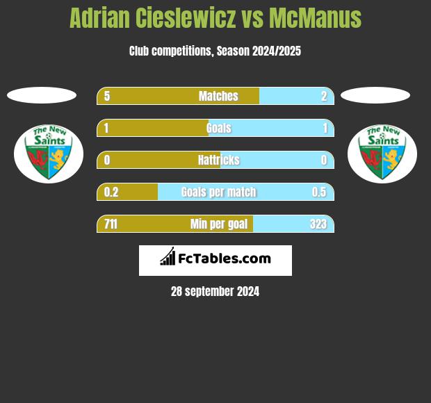 Adrian Cieslewicz vs McManus h2h player stats