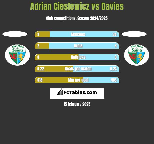 Adrian Cieślewicz vs Davies h2h player stats