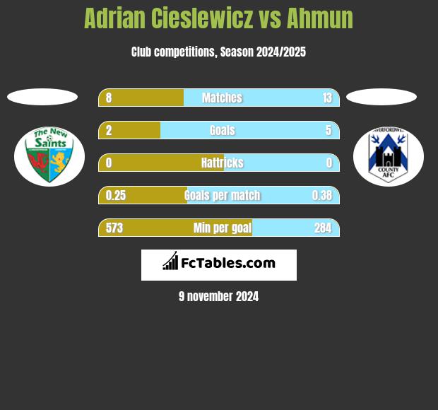 Adrian Cieślewicz vs Ahmun h2h player stats