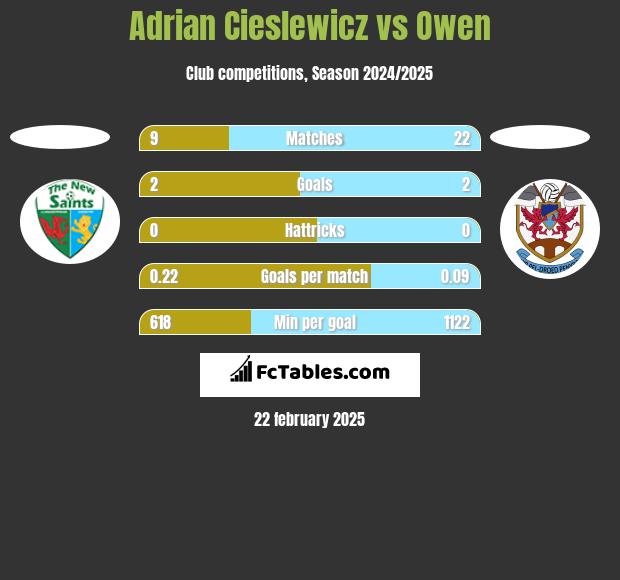 Adrian Cieślewicz vs Owen h2h player stats