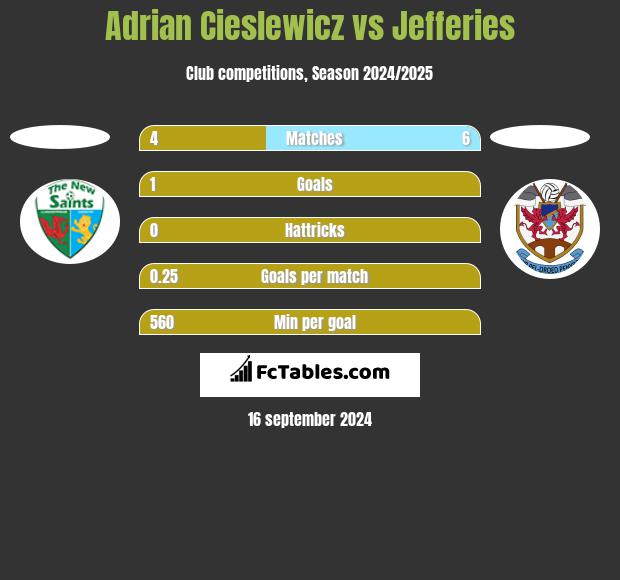 Adrian Cieślewicz vs Jefferies h2h player stats