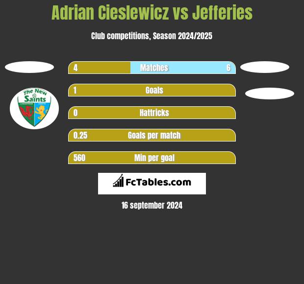 Adrian Cieslewicz vs Jefferies h2h player stats