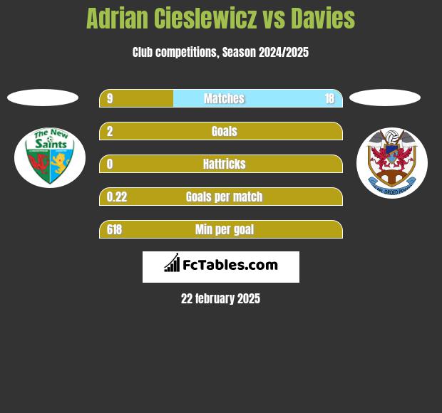 Adrian Cieślewicz vs Davies h2h player stats